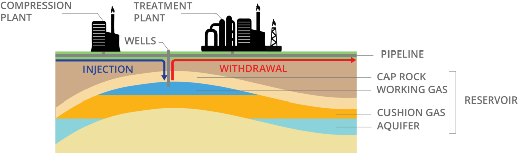 UE-ONE-Series natural-gas-storage